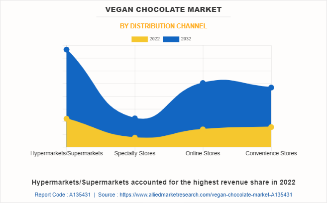 Vegan Chocolate Market by Distribution Channel