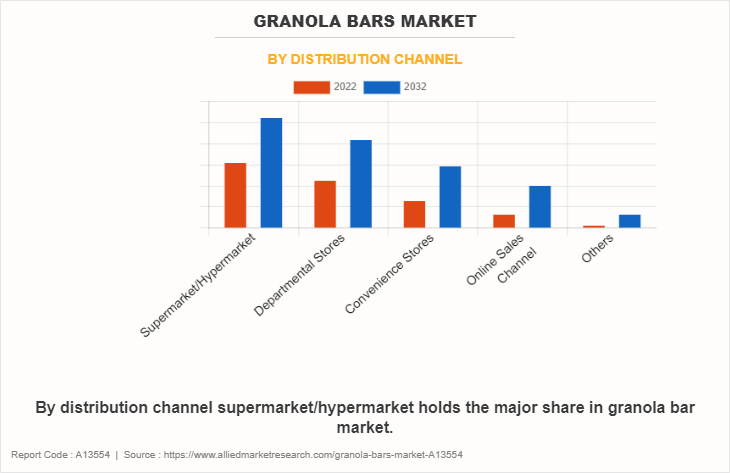 Granola Bars Market by Distribution Channel