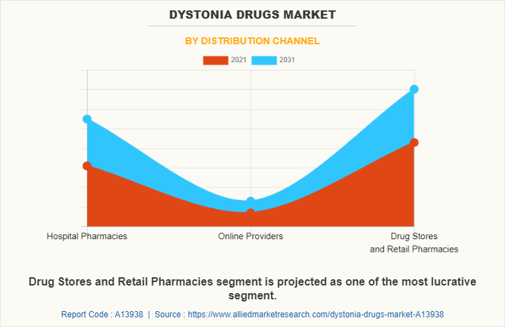 Dystonia Drugs Market by Distribution Channel