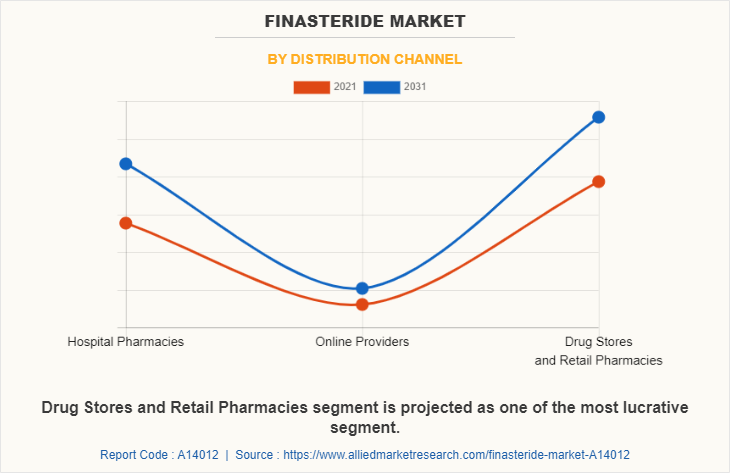 Finasteride Market by Distribution Channel