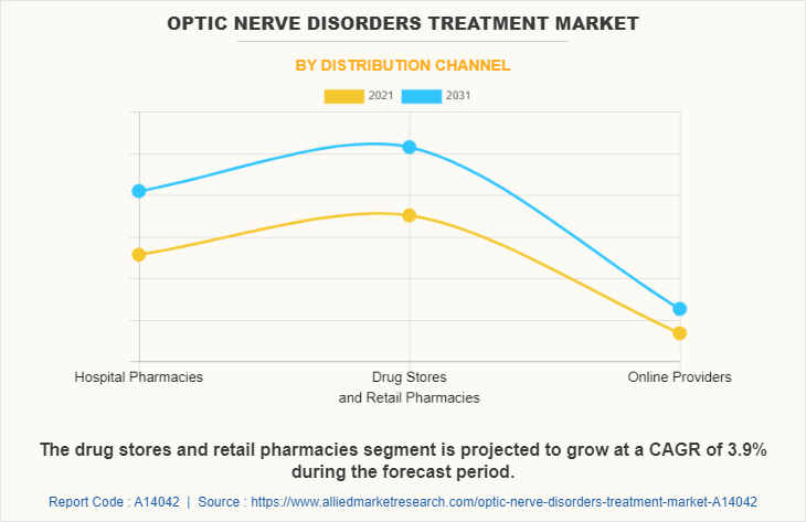 Optic Nerve Disorders Treatment Market by Distribution Channel