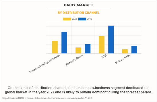 Dairy Market by Distribution Channel