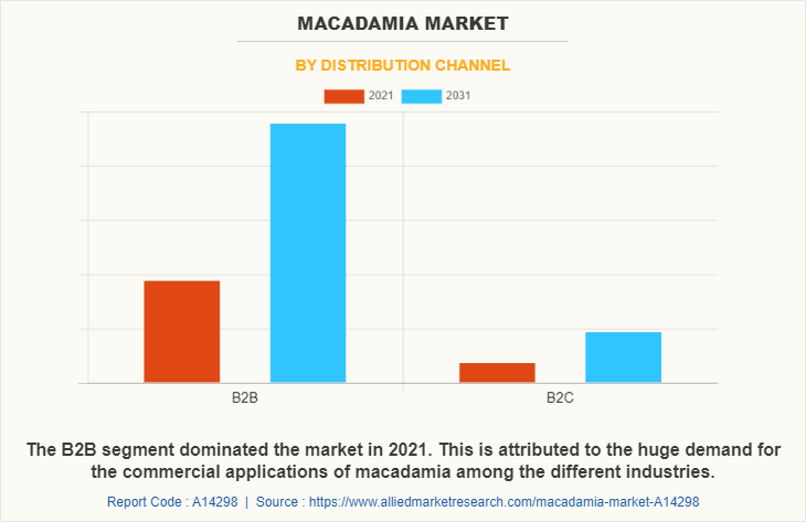 Macadamia Market by Distribution Channel
