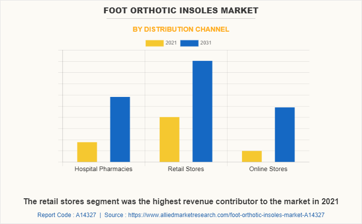 Foot Orthotic Insoles Market by Distribution Channel