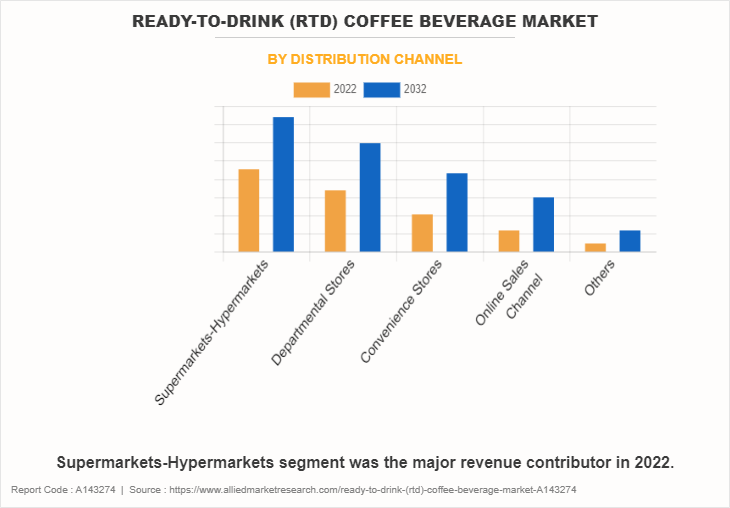 Ready-to-drink (RTD) Coffee Beverage Market by Distribution Channel