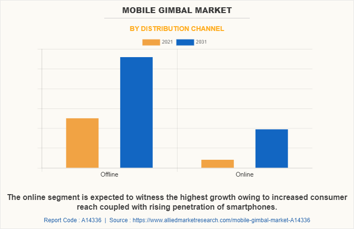 Mobile Gimbal Market by Distribution Channel