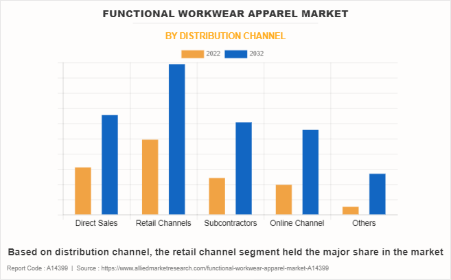 Functional Workwear Apparel Market by Distribution Channel