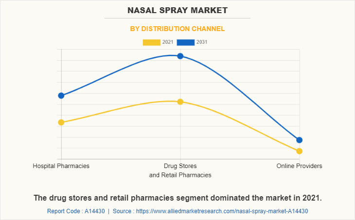 Nasal Spray Market by Distribution Channel