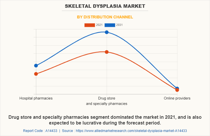 Skeletal Dysplasia Market by Distribution Channel