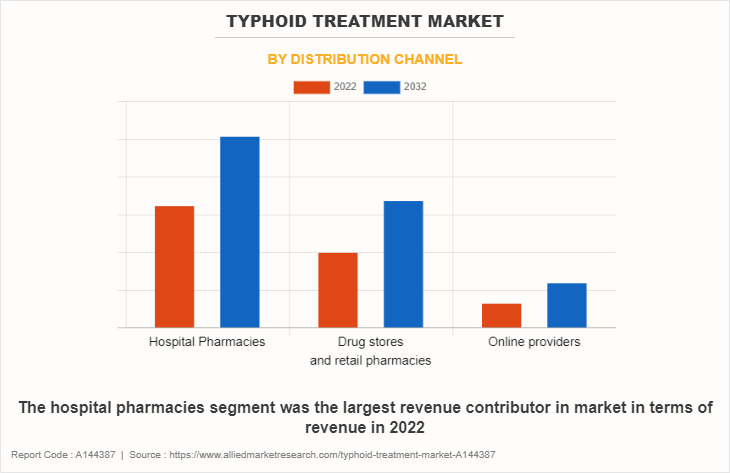 Typhoid Treatment Market by Distribution Channel