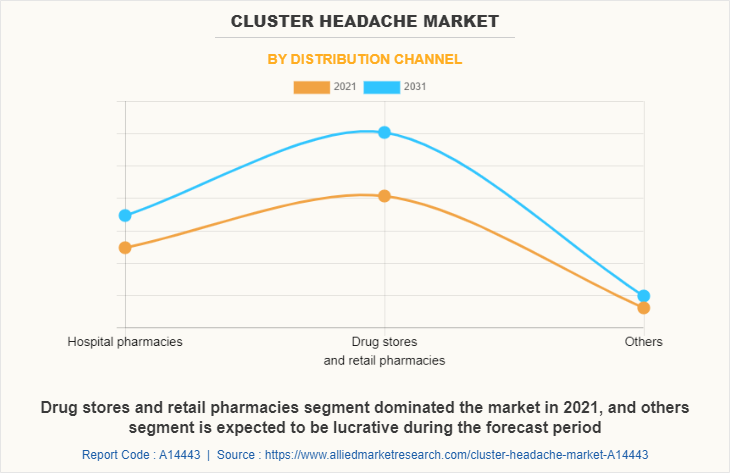 Cluster Headache Market by Distribution channel