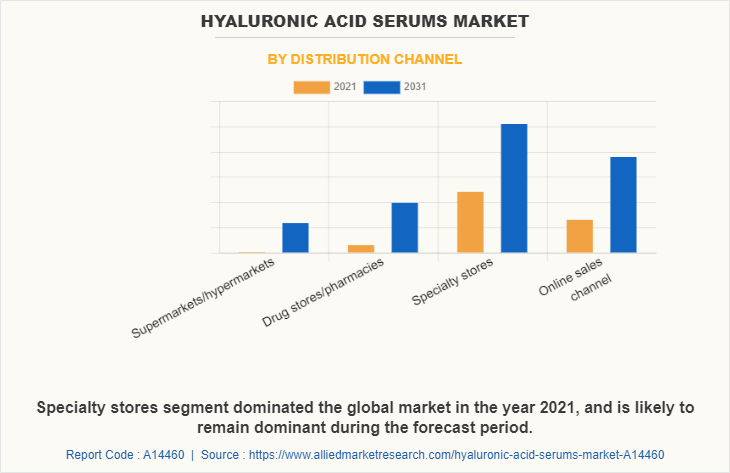Hyaluronic Acid Serums Market by Distribution Channel
