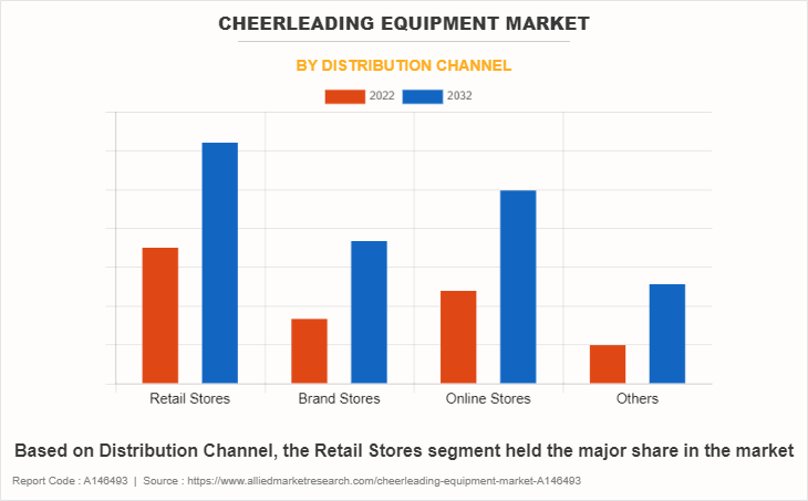Cheerleading Equipment Market by Distribution Channel