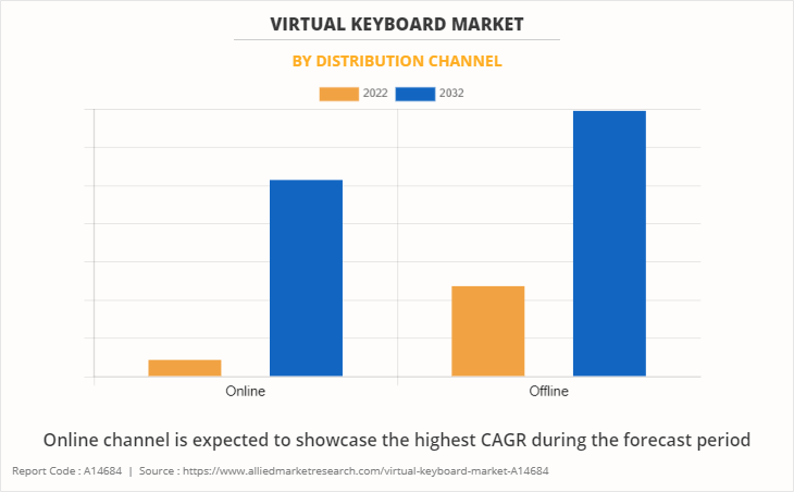 Virtual Keyboard Market by Distribution Channel