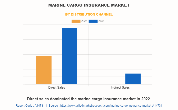 Marine Cargo Insurance Market by Distribution Channel