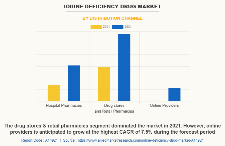 Iodine Deficiency Drug Market by Distribution Channel