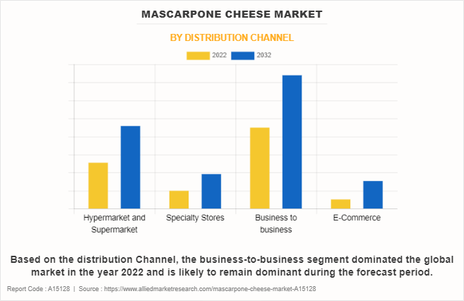 Mascarpone Cheese Market by Distribution channel