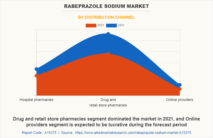 Rabeprazole Sodium Market by Distribution channel