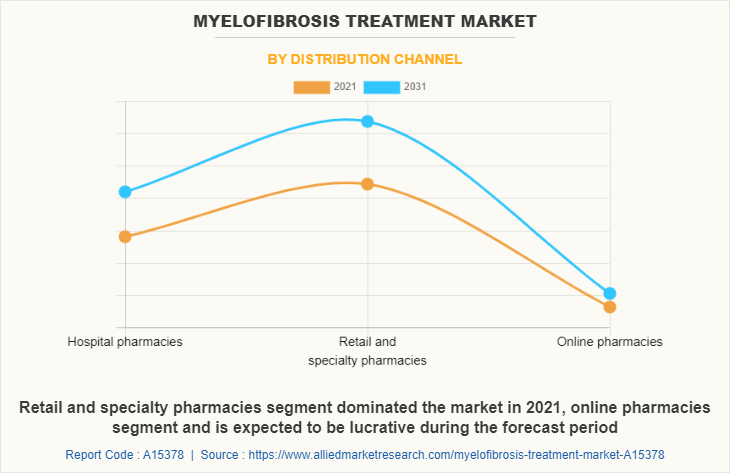 Myelofibrosis Treatment Market by Distribution Channel