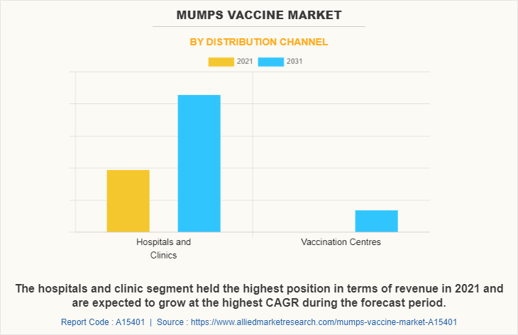 Mumps Vaccine Market by Distribution Channel