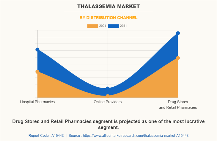 Thalassemia Market by Distribution Channel