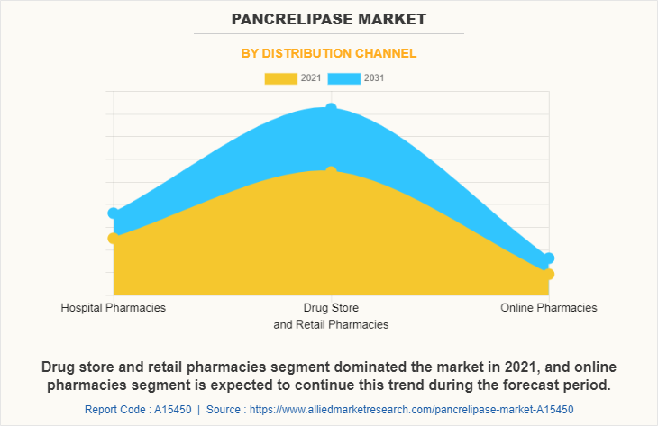 Pancrelipase Market by Distribution Channel