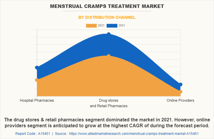 Menstrual Cramps Treatment Market by Distribution Channel
