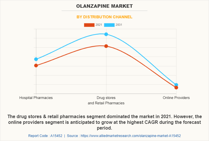 Olanzapine Market by Distribution Channel