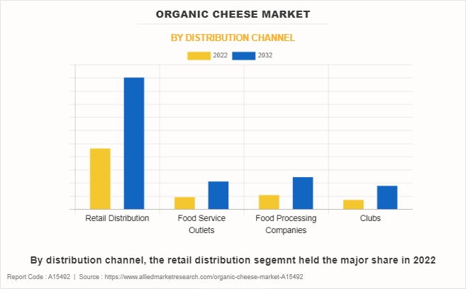 Organic Cheese Market by Distribution Channel