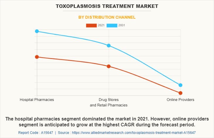 Toxoplasmosis Treatment Market by Distribution Channel