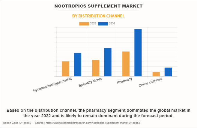 Nootropics Supplement Market by Distribution Channel