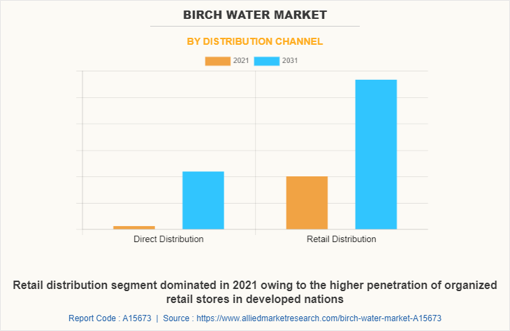 Birch Water Market by Distribution Channel