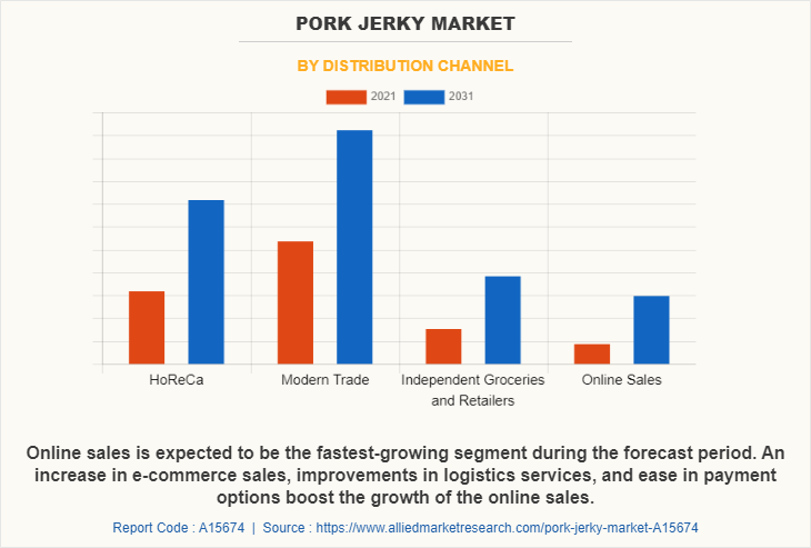 Pork Jerky Market by Distribution Channel