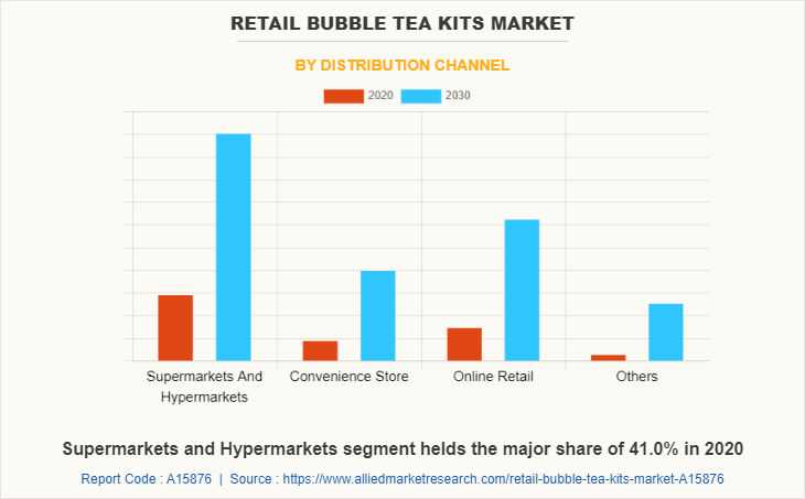 Retail Bubble Tea Kits Market by Distribution Channel