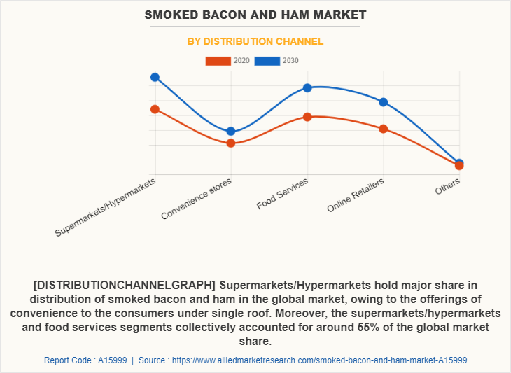 Smoked Bacon and Ham Market by Distribution Channel