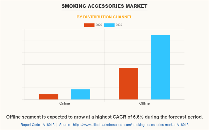 Smoking Accessories Market by Distribution Channel