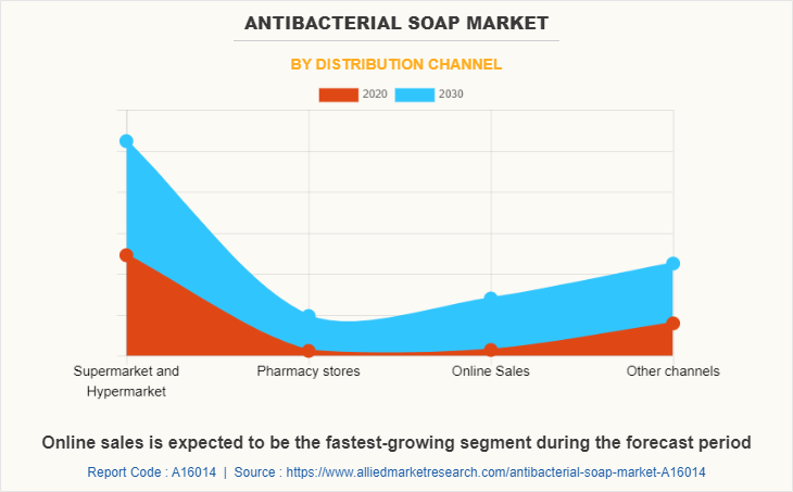 Antibacterial Soap Market by Distribution Channel