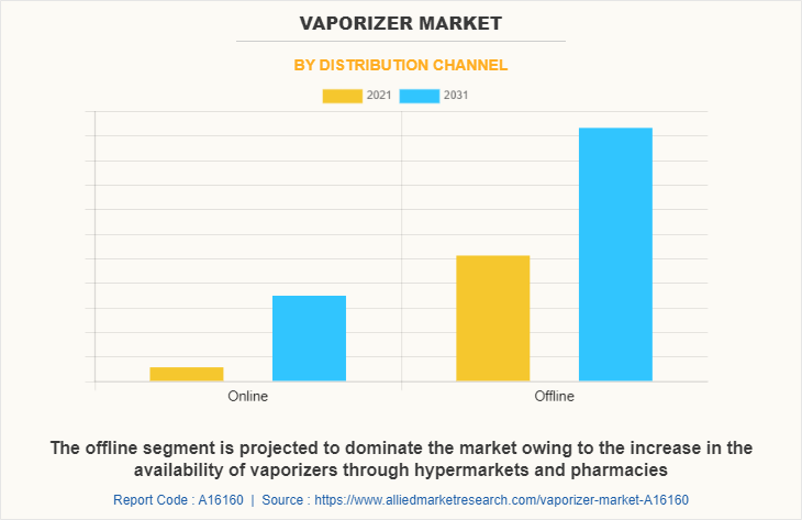 Vaporizer Market