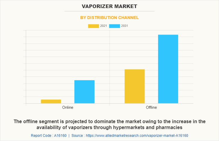 Vaporizer Market by Distribution Channel