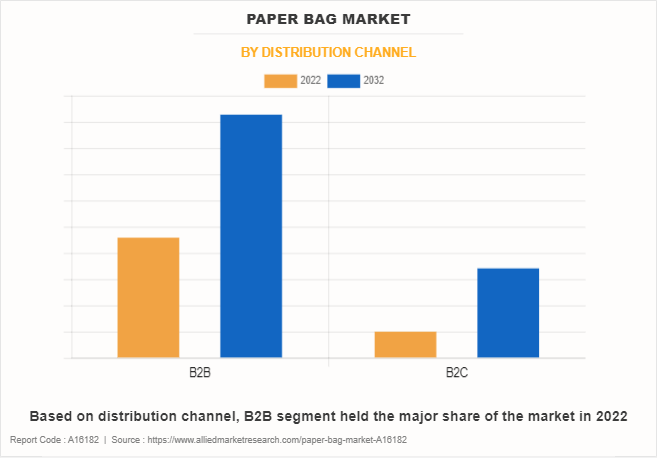 Paper Bag Market by Distribution Channel