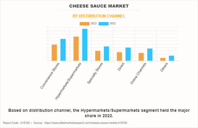 Cheese Sauce Market by Distribution Channel