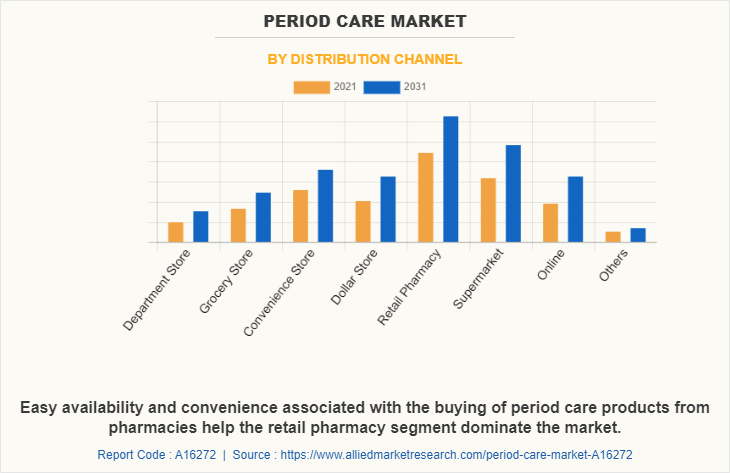 Period Care Market