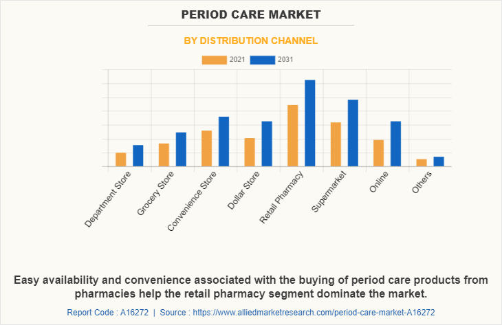 Period Care Market by Distribution Channel