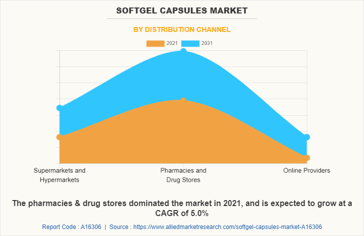 Softgel Capsules Market by Distribution Channel