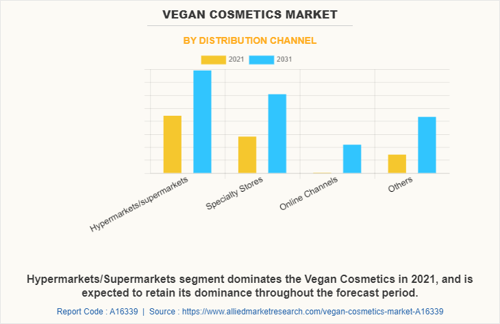 Vegan Cosmetics Market by Distribution Channel