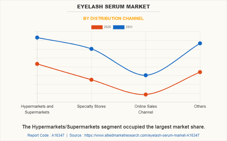 Eyelash Serum Market by Distribution Channel