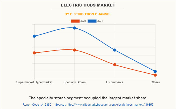 Electric hobs Market by Distribution Channel