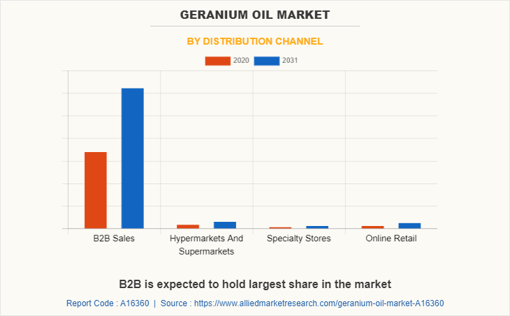 Geranium Oil Market by Distribution Channel