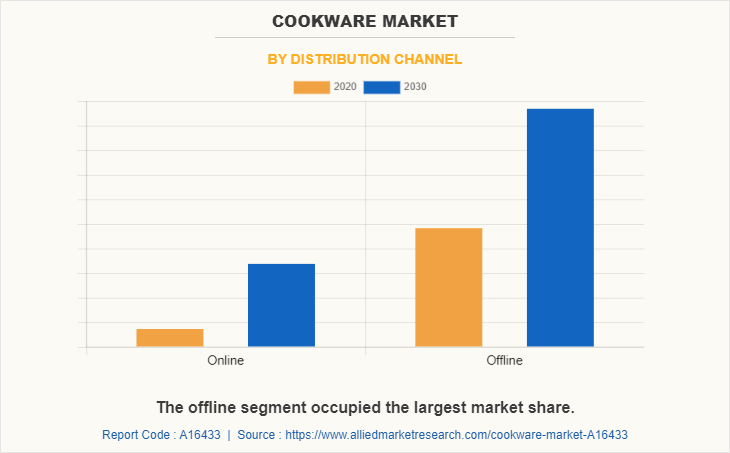 Cookware Market by Distribution Channel