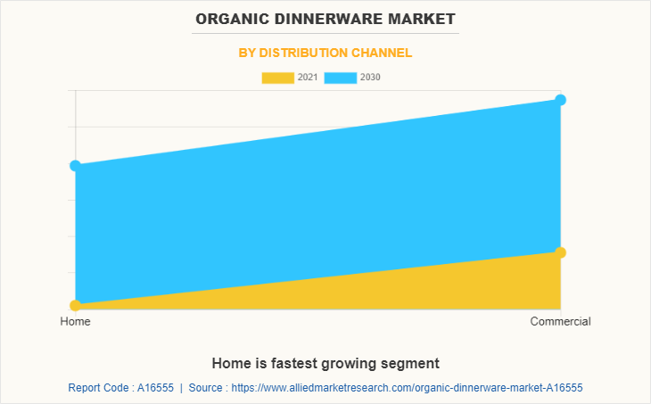 Organic Dinnerware Market by Distribution Channel
